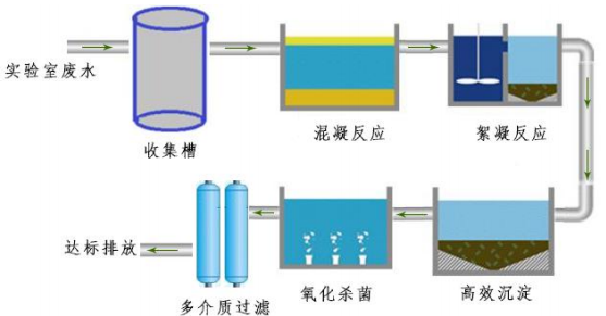 實驗室污水怎么處理？